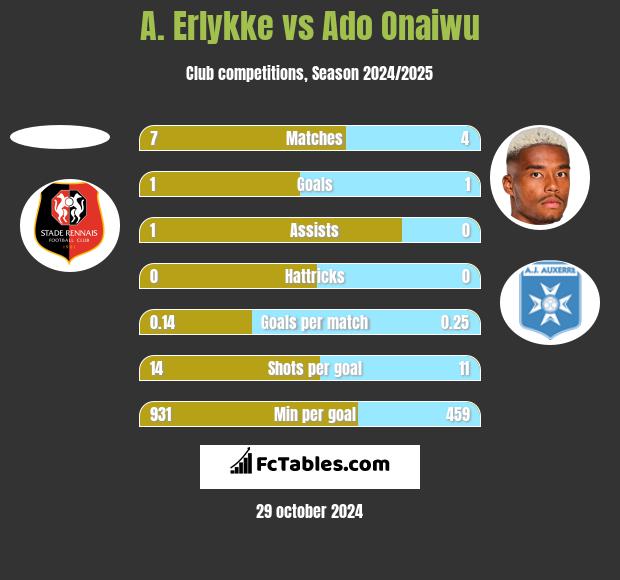 A. Erlykke vs Ado Onaiwu h2h player stats