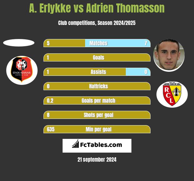 A. Erlykke vs Adrien Thomasson h2h player stats