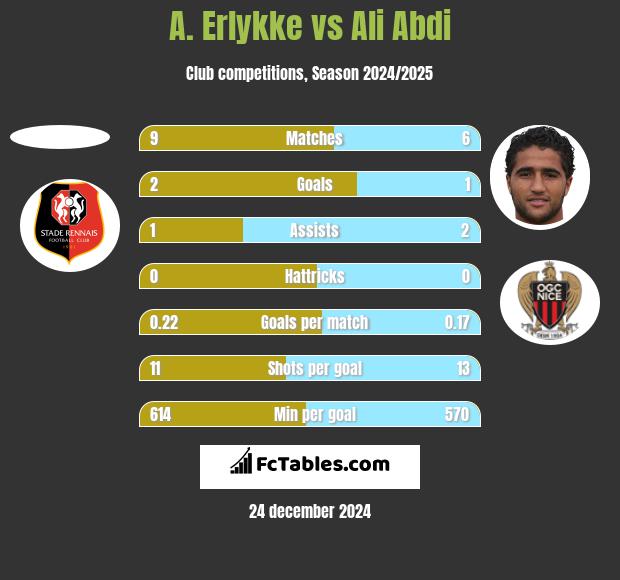 A. Erlykke vs Ali Abdi h2h player stats