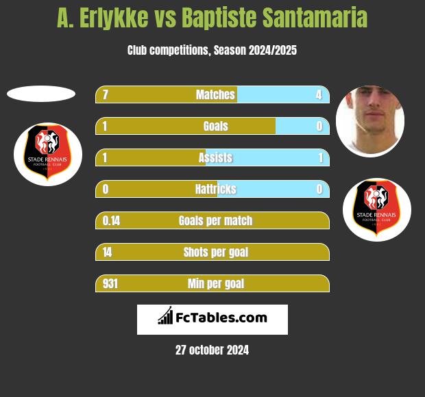 A. Erlykke vs Baptiste Santamaria h2h player stats