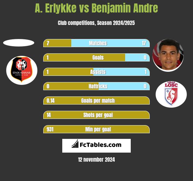 A. Erlykke vs Benjamin Andre h2h player stats