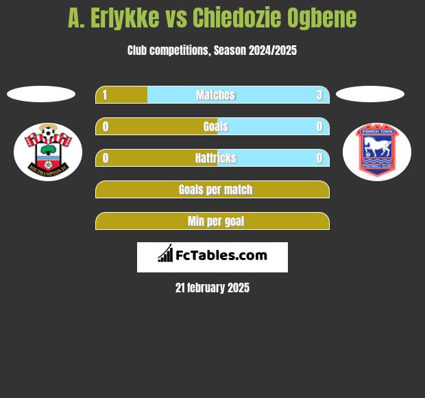 A. Erlykke vs Chiedozie Ogbene h2h player stats