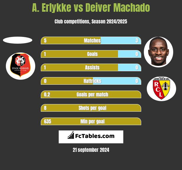 A. Erlykke vs Deiver Machado h2h player stats