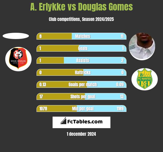 A. Erlykke vs Douglas Gomes h2h player stats