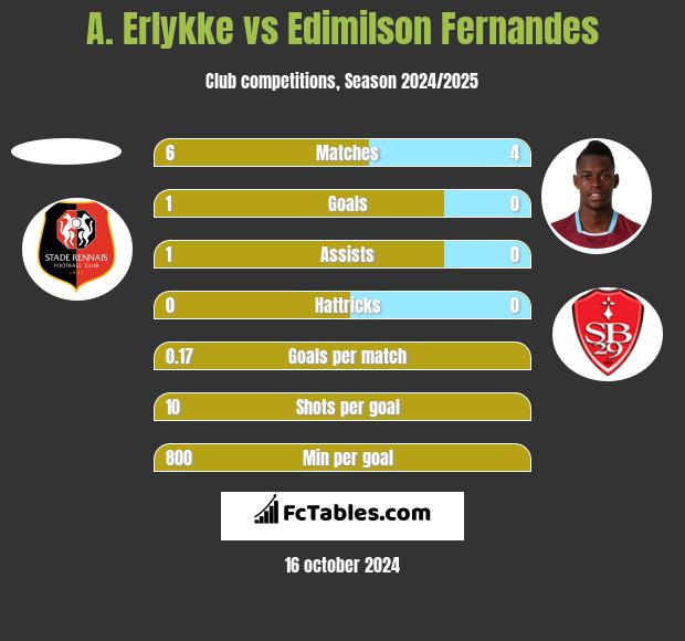 A. Erlykke vs Edimilson Fernandes h2h player stats