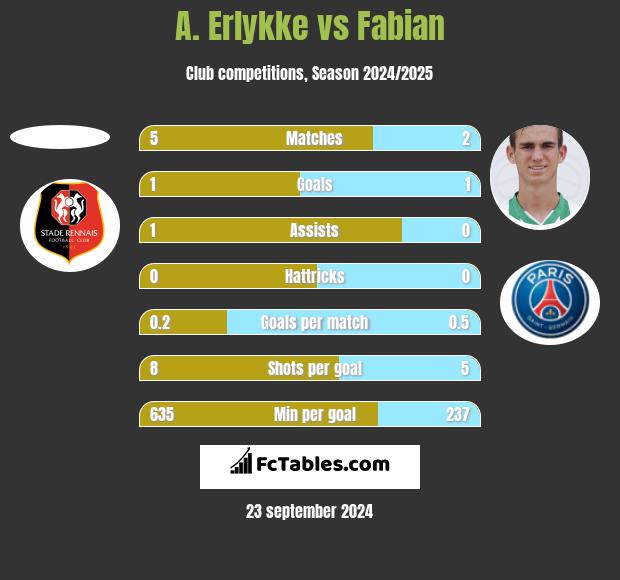 A. Erlykke vs Fabian h2h player stats