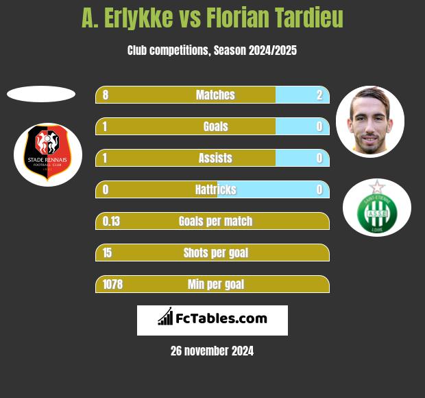 A. Erlykke vs Florian Tardieu h2h player stats