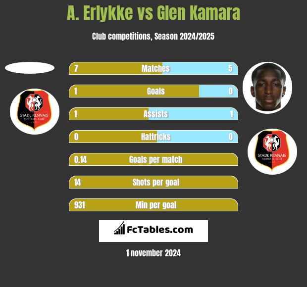 A. Erlykke vs Glen Kamara h2h player stats