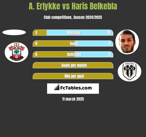 A. Erlykke vs Haris Belkebla h2h player stats