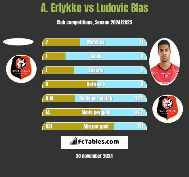 A. Erlykke vs Ludovic Blas h2h player stats