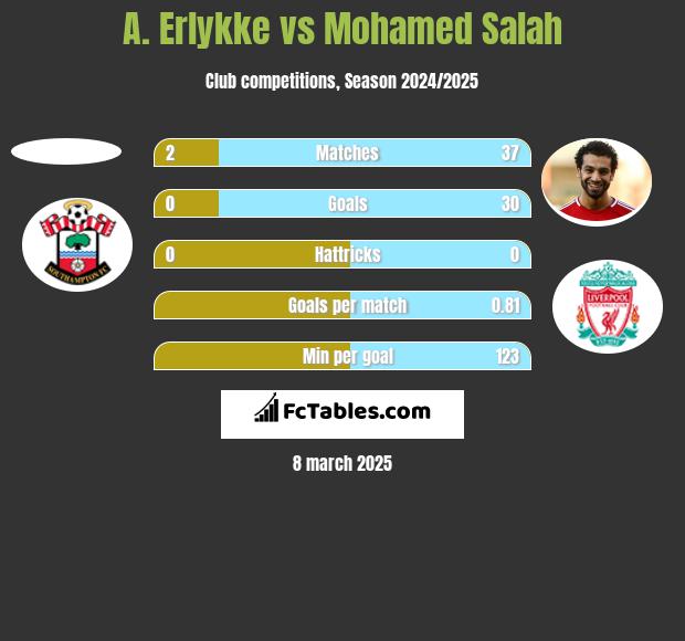 A. Erlykke vs Mohamed Salah h2h player stats