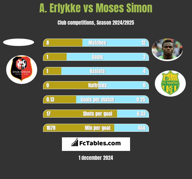 A. Erlykke vs Moses Simon h2h player stats