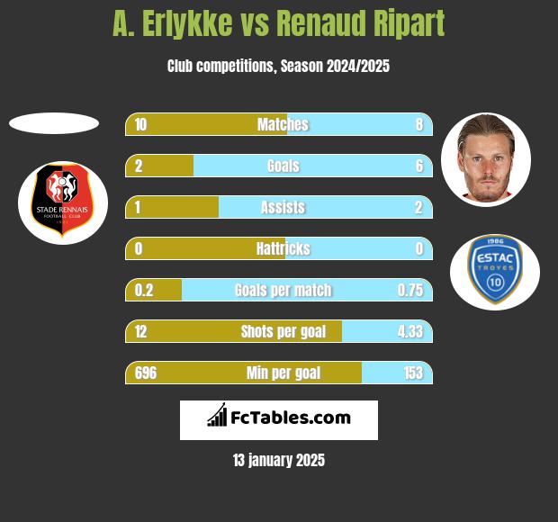 A. Erlykke vs Renaud Ripart h2h player stats