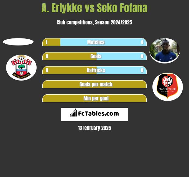 A. Erlykke vs Seko Fofana h2h player stats