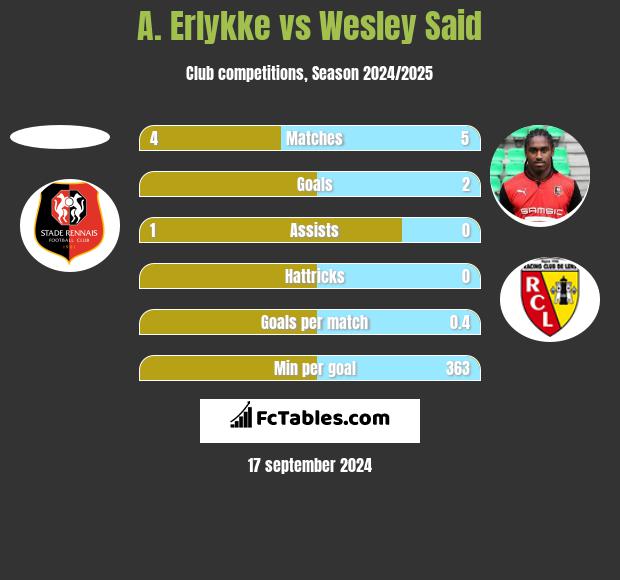 A. Erlykke vs Wesley Said h2h player stats