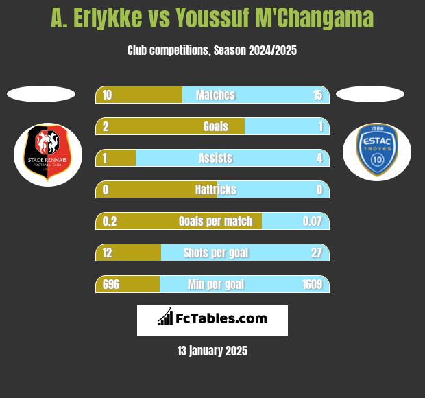 A. Erlykke vs Youssuf M'Changama h2h player stats