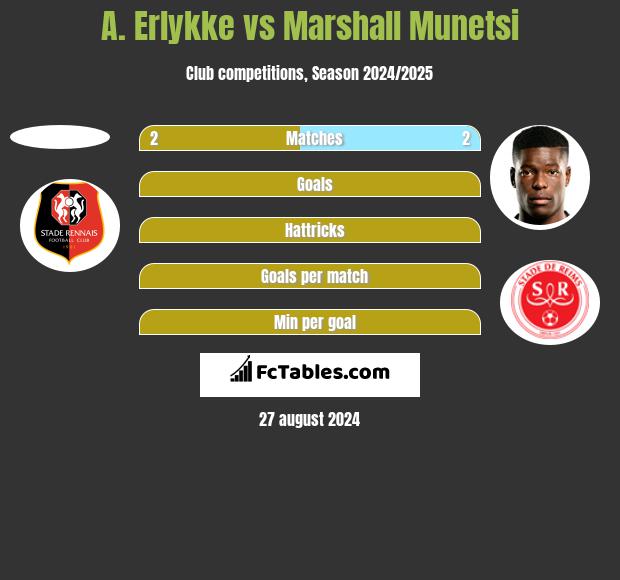 A. Erlykke vs Marshall Munetsi h2h player stats