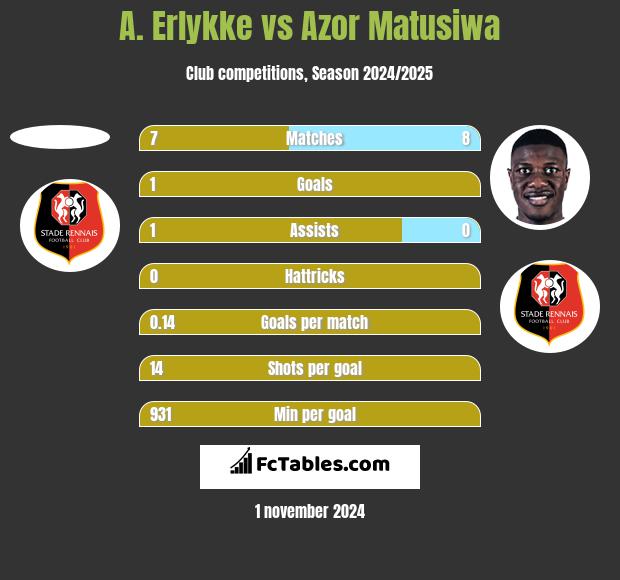 A. Erlykke vs Azor Matusiwa h2h player stats