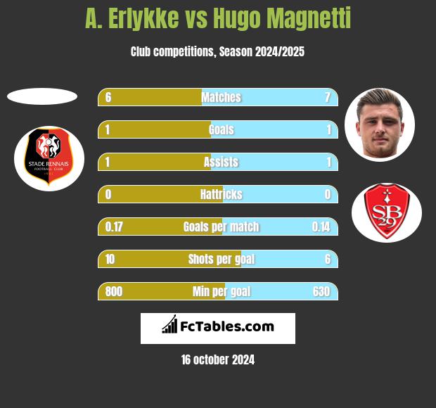 A. Erlykke vs Hugo Magnetti h2h player stats