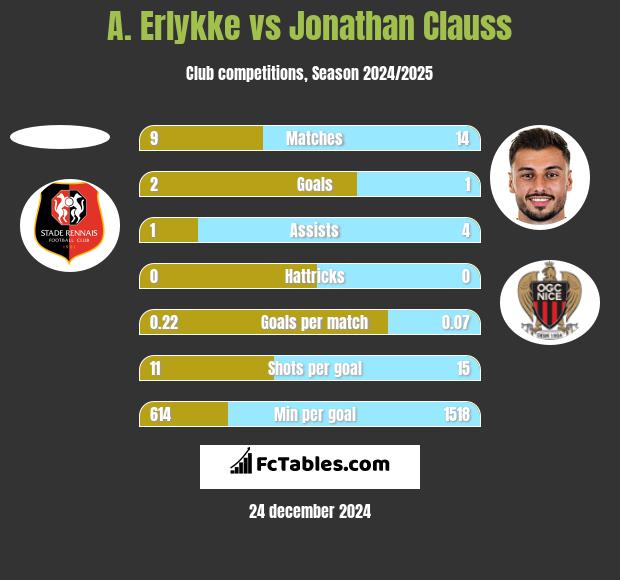 A. Erlykke vs Jonathan Clauss h2h player stats