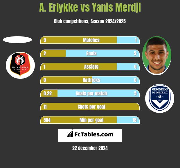 A. Erlykke vs Yanis Merdji h2h player stats