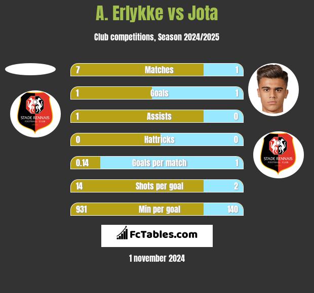 A. Erlykke vs Jota h2h player stats