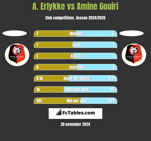 A. Erlykke vs Amine Gouiri h2h player stats