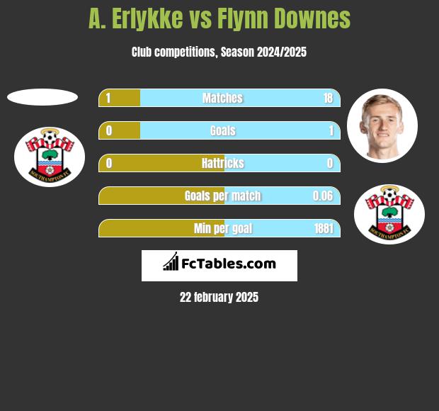 A. Erlykke vs Flynn Downes h2h player stats