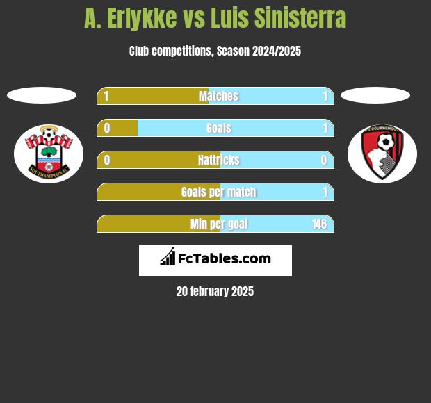 A. Erlykke vs Luis Sinisterra h2h player stats