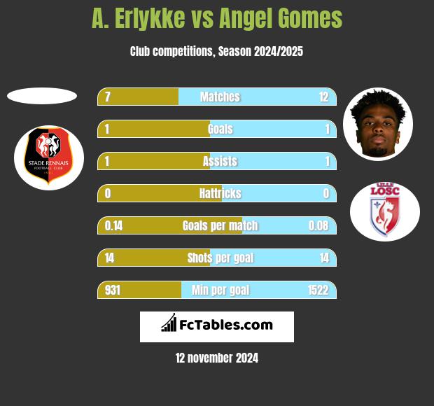 A. Erlykke vs Angel Gomes h2h player stats