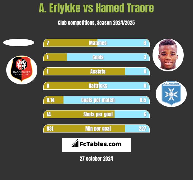 A. Erlykke vs Hamed Traore h2h player stats