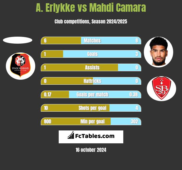 A. Erlykke vs Mahdi Camara h2h player stats