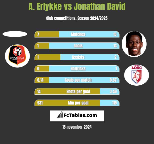 A. Erlykke vs Jonathan David h2h player stats