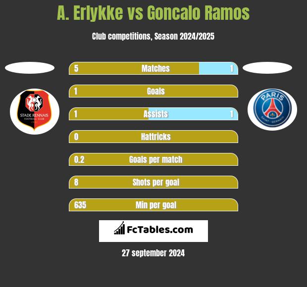 A. Erlykke vs Goncalo Ramos h2h player stats