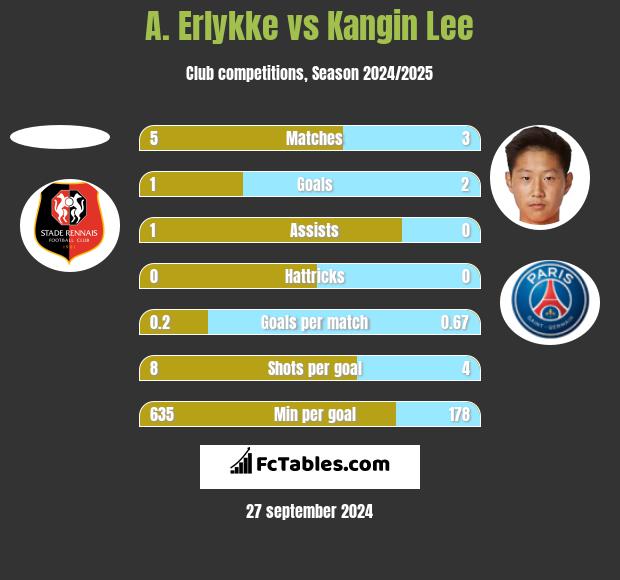 A. Erlykke vs Kangin Lee h2h player stats