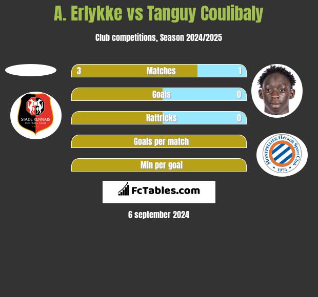 A. Erlykke vs Tanguy Coulibaly h2h player stats