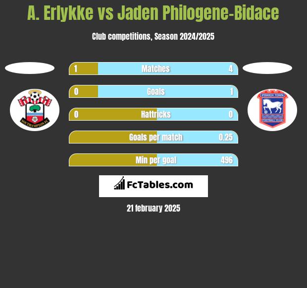 A. Erlykke vs Jaden Philogene-Bidace h2h player stats