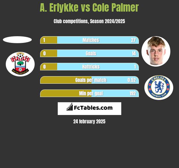 A. Erlykke vs Cole Palmer h2h player stats