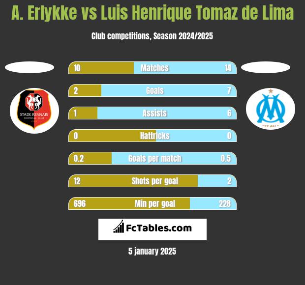 A. Erlykke vs Luis Henrique Tomaz de Lima h2h player stats