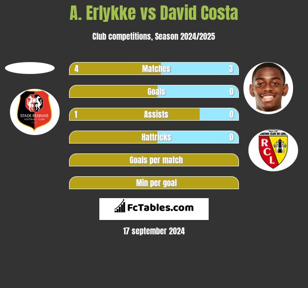 A. Erlykke vs David Costa h2h player stats