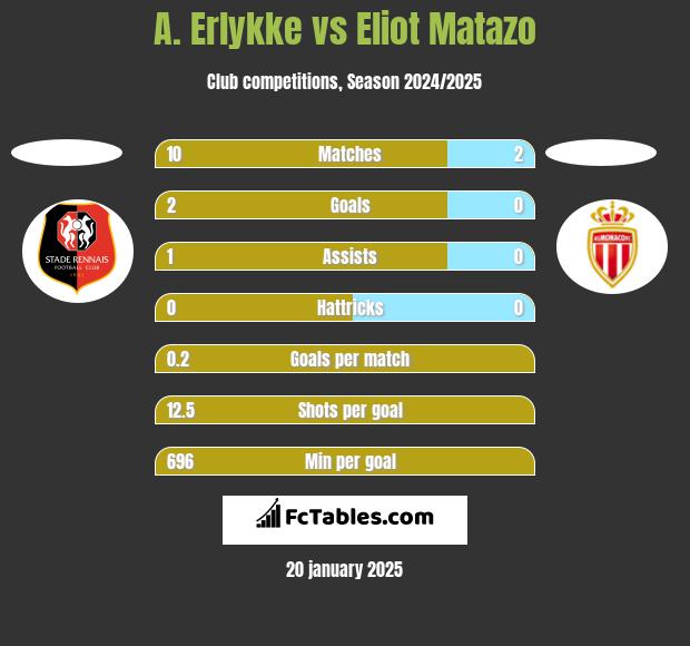 A. Erlykke vs Eliot Matazo h2h player stats