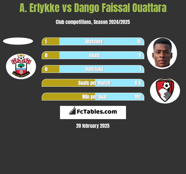 A. Erlykke vs Dango Faissal Ouattara h2h player stats