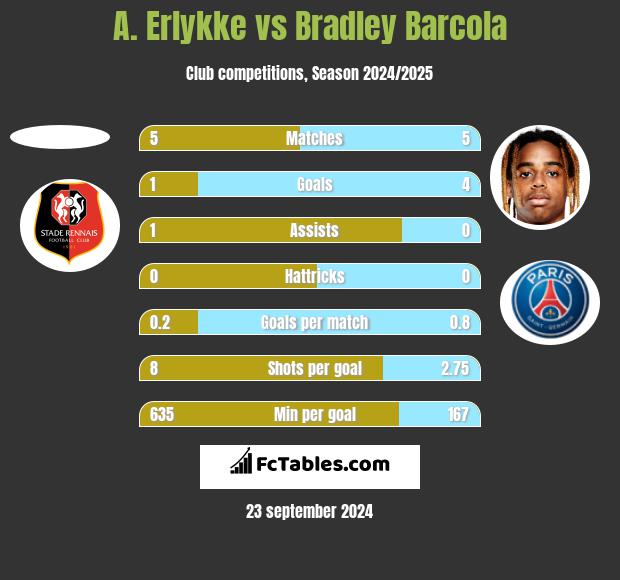 A. Erlykke vs Bradley Barcola h2h player stats