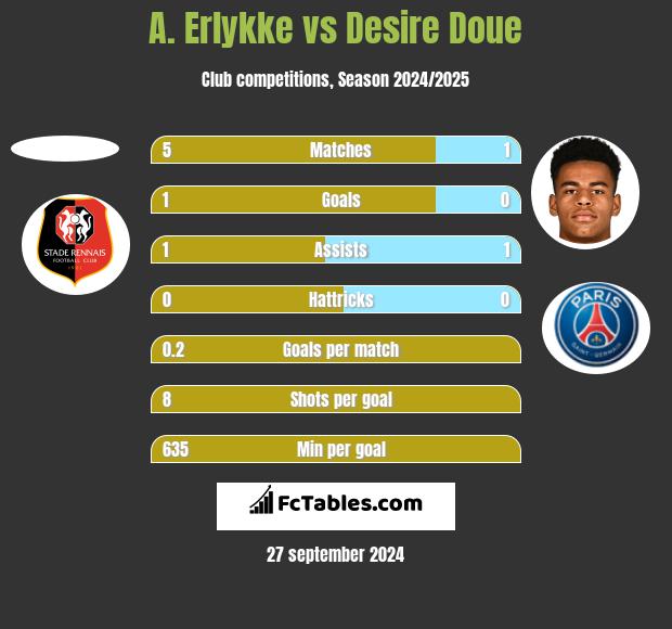 A. Erlykke vs Desire Doue h2h player stats