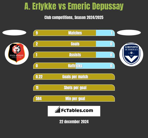 A. Erlykke vs Emeric Depussay h2h player stats