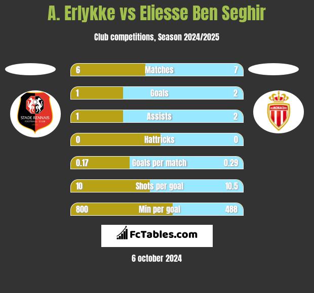 A. Erlykke vs Eliesse Ben Seghir h2h player stats