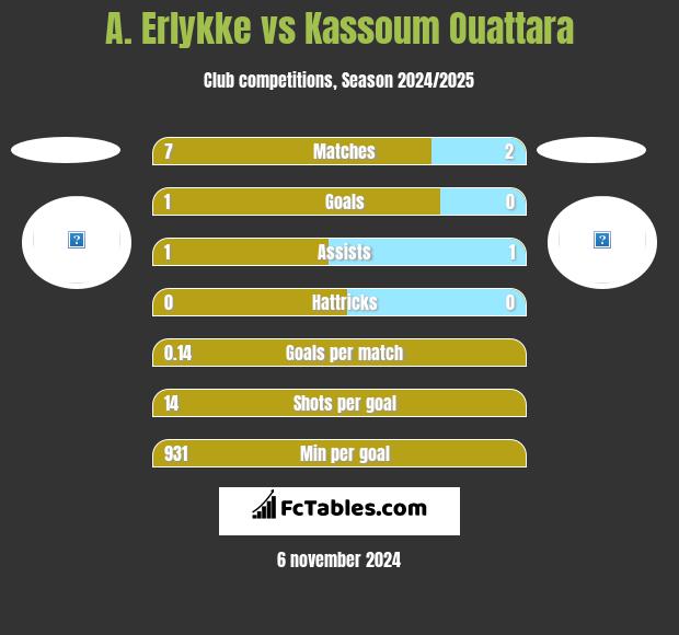 A. Erlykke vs Kassoum Ouattara h2h player stats