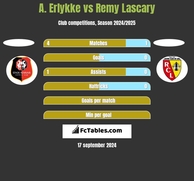 A. Erlykke vs Remy Lascary h2h player stats