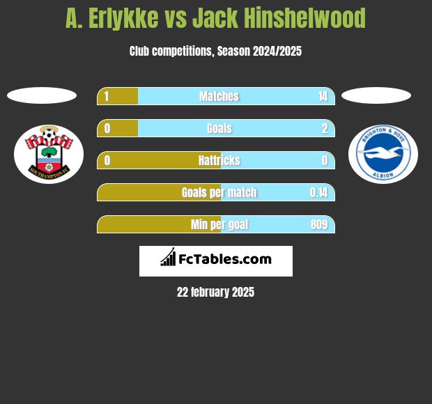 A. Erlykke vs Jack Hinshelwood h2h player stats