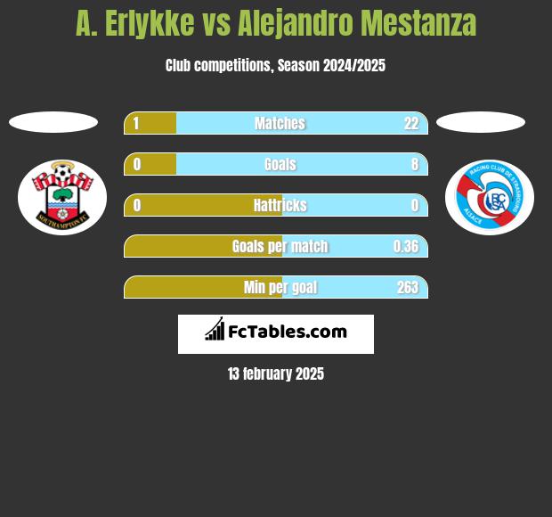 A. Erlykke vs Alejandro Mestanza h2h player stats